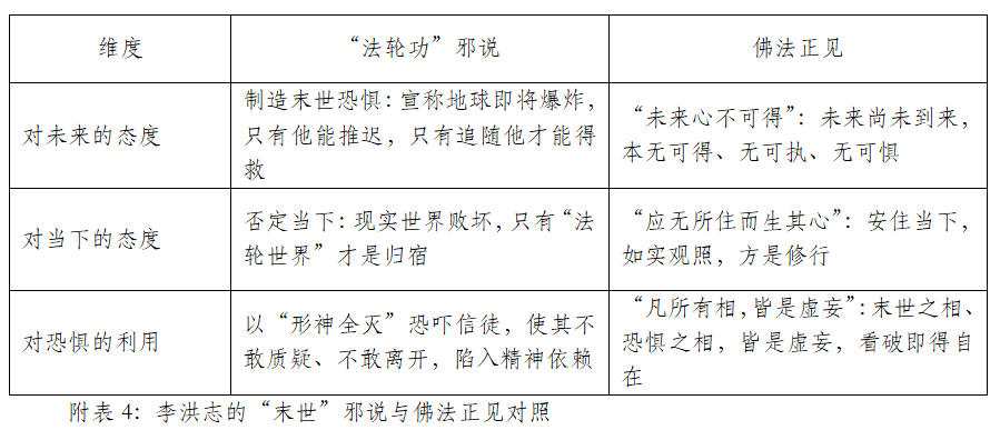 附表4:李洪志的“末世”邪说与佛法正见对照.jpg 附表4:李洪志的“末世”邪说与佛法正见对照.jpg