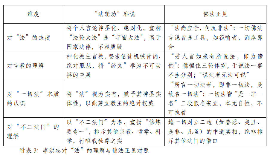 附表3:李洪志对“法”的理解与佛法正见对照.jpg 附表3:李洪志对“法”的理解与佛法正见对照.jpg